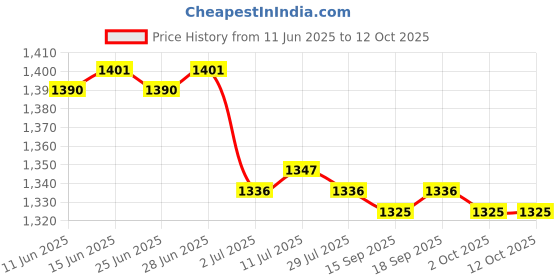 amazon.in CALANDIS™ 2xCoolant Temperature Sensor Unit 1338F8 802 06123 615 Fits for | Other | Cooling Systems | Car & Truck Parts | Parts & Accessories Price History Graph from 11 Jun 2025 to 12 Oct 2025