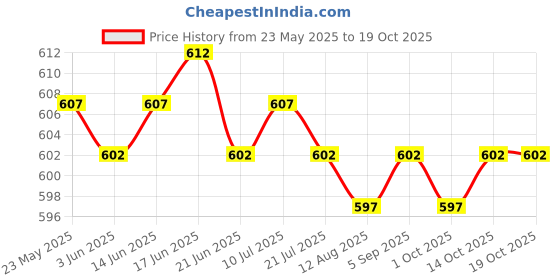 amazon.in CALANDIS™ 2xCooling Towel Breathable Fast Drying Ice Towel for Exercise Hot Weather Light Violet | Gym Towels | Fitness Equipment & Gear | Fitness Running & Yoga Price History Graph from 23 May 2025 to 19 Oct 2025