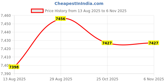 amazon.in calandis Calandis™ 2Xdc 12V 80W Motor High Pressure Diaphragm Water Self Priming Pump 5.5L/Min B | Other Pumps | Pumps & Pump Accessories | Hydraulics, Pneumatics & Pumps calandis Price History Graph from 13 Aug 2025 to 6 Nov 2025