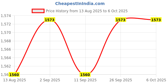 amazon.in Calandis™ 2Xdc 4-28V Dual Display Digital Thermometer Ntc Metal Probe Red Red Display Price History Graph from 13 Aug 2025 to 6 Oct 2025