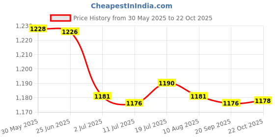 amazon.in CALANDIS™ 2xDC Converter 12V to 4.2V 3A 15W Power Supply Module Ultra-thin | Power Regulators & Converters | Semiconductors & Actives | Electronic Components | Electrical & Test Equipment Price History Graph from 30 May 2025 to 22 Oct 2025
