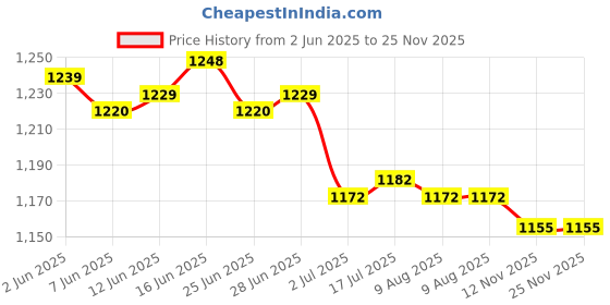 amazon.in CALANDIS™ 2xDC Converter 12V to 4.2V 3A 15W Power Supply Module Ultra-Thin | Power Regulators & Converters | Semiconductors & Actives | Electronic Components | Electrical & Test Equipment Price History Graph from 2 Jun 2025 to 24 Nov 2025