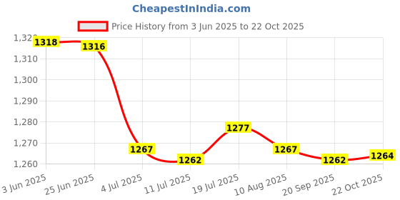 amazon.in CALANDIS™ 2xDC-DC Step-Down Power Module 12V (8-22V) to 5V 3A Car Power Adapter | Power Regulators & Converters | Semiconductors & Actives | Electronic Components | Electrical & Test Equipment Price History Graph from 3 Jun 2025 to 22 Oct 2025