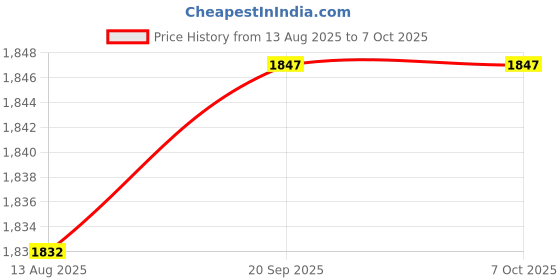 amazon.in Calandis™ 2Xdc-Dc Step-Up Converter Module 5A 780V Power Supply Voltage Adjustable +45-390V Price History Graph from 13 Aug 2025 to 6 Oct 2025