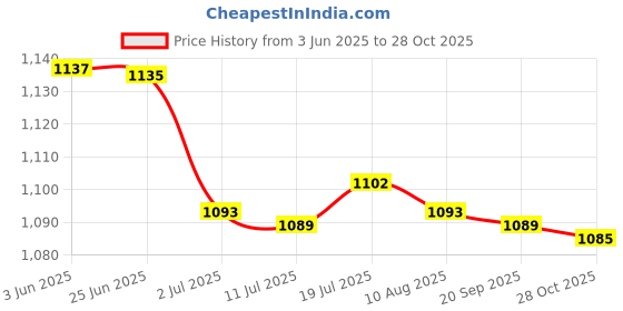 amazon.in CALANDIS™ 2xDC/DC Converter 12V to 5V 3A 15W Power Supply Module Ultra-thin | Power Regulators & Converters | Semiconductors & Actives | Electronic Components | Electrical & Test Equipment Price History Graph from 3 Jun 2025 to 28 Oct 2025