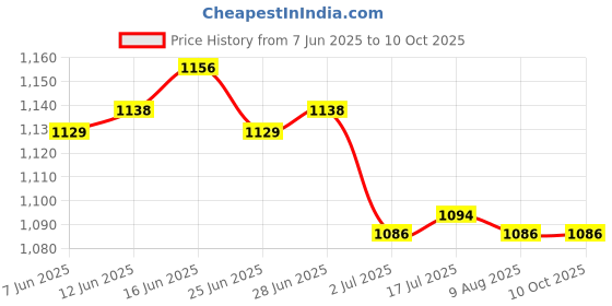 amazon.in CALANDIS™ 2xDC/DC Converter 12V to 5V 3A 15W Power Supply Module Ultra-Thin | Power Regulators & Converters | Semiconductors & Actives | Electronic Components | Electrical & Test Equipment Price History Graph from 7 Jun 2025 to 9 Oct 2025