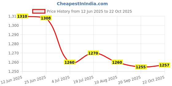 amazon.in CALANDIS™ 2xDC/DC Converter 12V to 5V 3A 18W Power Supply Module Fully Sealed | Power Regulators & Converters | Semiconductors & Actives | Electronic Components | Electrical & Test Equipment Price History Graph from 12 Jun 2025 to 22 Oct 2025
