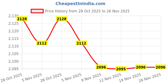 amazon.in CALANDIS™ 2xDeep Breathing Lung Exerciser 3Ball Incentive Spirometer Respiration Trainer | Health Care Price History Graph from 28 Oct 2025 to 26 Nov 2025