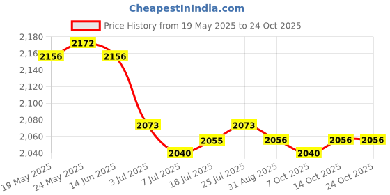amazon.in CALANDIS™ 2xDental Polishing Strips for Polishing Teeth Coated Medium 30um Green | Oral Care Price History Graph from 19 May 2025 to 24 Oct 2025