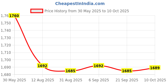 amazon.in CALANDIS™ 2xDigital Finger Oximeter Finger Clip Saturation Meter with Lanyard Home Tools | Oximeters | Monitoring Systems | Medical Equipment | Healthcare Lab & Life Science Price History Graph from 30 May 2025 to 10 Oct 2025