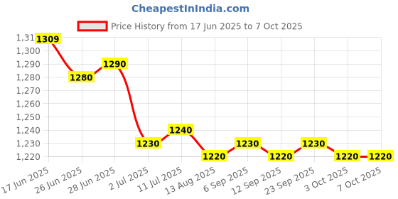 amazon.in CALANDIS™ 2xDIY Handmade Cat Needle Felting Kit for Beginners with Basic Tools Pink | Roving Wool & Fibers | Spinning & Felting | Needlecrafts & Yarn Price History Graph from 17 Jun 2025 to 6 Oct 2025