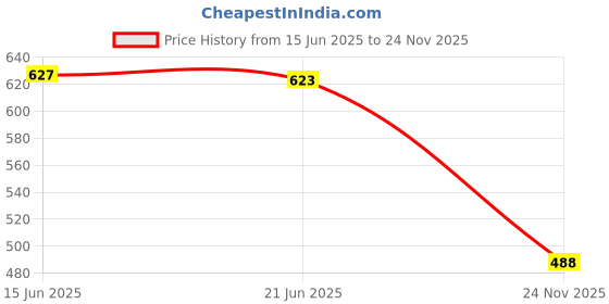 amazon.in CALANDIS™ 2xDIY Handmade Detachable D-ring Buckle Handle Bag Accessories Silver Price History Graph from 15 Jun 2025 to 24 Nov 2025
