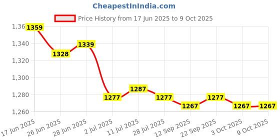 amazon.in CALANDIS™ 2xDIY Lovely Penguin Animal Needle Felting Kit with Basic Tools Giraffe | Roving Wool & Fibers | Spinning & Felting | Needlecrafts & Yarn Price History Graph from 17 Jun 2025 to 8 Oct 2025