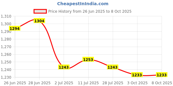 amazon.in CALANDIS™ 2xDIY Lovely Penguin Animal Needle Felting Kit with Basic Tools Pig | Roving Wool & Fibers | Spinning & Felting | Needlecrafts & Yarn Price History Graph from 26 Jun 2025 to 8 Oct 2025