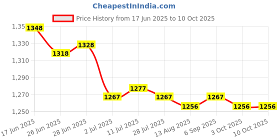 amazon.in CALANDIS™ 2xDIY Lovely Penguin Animal Needle Felting Kit with Basic Tools Strawberry | Roving Wool & Fibers | Spinning & Felting | Needlecrafts & Yarn Price History Graph from 17 Jun 2025 to 10 Oct 2025