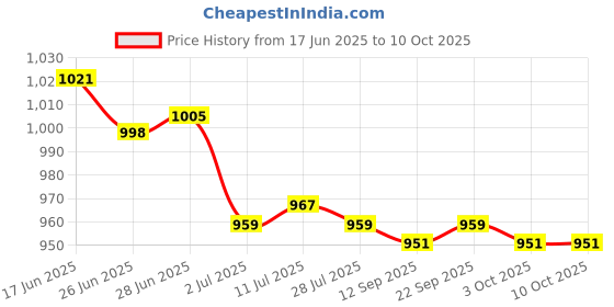 amazon.in CALANDIS™ 2xDIY Lovely Penguin Animal Needle Felting Kit with Basic Tools Unicorn | Roving Wool & Fibers | Spinning & Felting | Needlecrafts & Yarn Price History Graph from 17 Jun 2025 to 9 Oct 2025