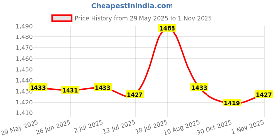 amazon.in CALANDIS™ 2xDIY Metal Hooks Quartz Clock Tidal Movement Metal Clock Pointers Accessories | Watches Parts & Accessories Price History Graph from 29 May 2025 to 30 Oct 2025