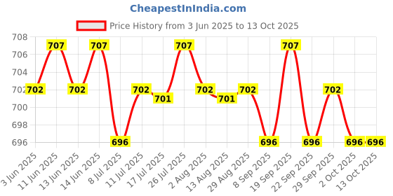 amazon.in CALANDIS™ 2xDoor Draft Stopper Blocker Noise Proof Weather Stripping Doorstop Brown | Home D?©cor Price History Graph from 3 Jun 2025 to 13 Oct 2025