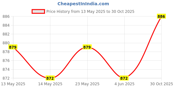 amazon.in CALANDIS™ 2xDurable Baby Mosquito Net for Strollers Carriers Car Seats Cradles White | Baby | Strollers & Accessories | Stroller Accessories | Other Stroller Accessories Price History Graph from 13 May 2025 to 30 Oct 2025
