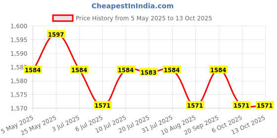 amazon.in CALANDIS™ 2xElectric Coffee Milk Warmer and Cooler Beverage Mug LED Temperature Display | Refrigerators | Refrigerators & Freezers | Major Appliances Price History Graph from 5 May 2025 to 13 Oct 2025