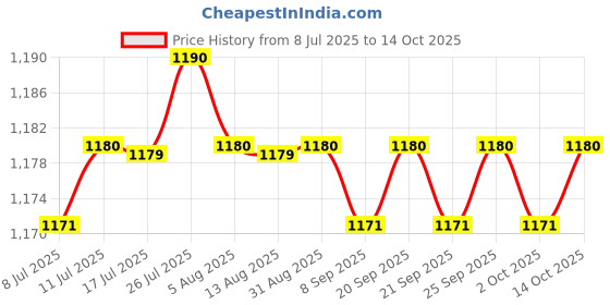 amazon.in CALANDIS™ 2xEmpty Eyeshadow Palette Compact Makeup Palette for Eyeshadow Lipstick Powder Style A | Eye Shadow | Eyes | Makeup Price History Graph from 8 Jul 2025 to 14 Oct 2025