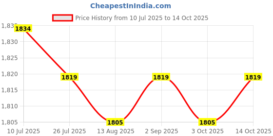 amazon.in CALANDIS™ 2xEngine Coolant Temperature Sensor for Porsche 92860620101 | Other | Cooling Systems | Car & Truck Parts | Parts & Accessories Price History Graph from 10 Jul 2025 to 14 Oct 2025