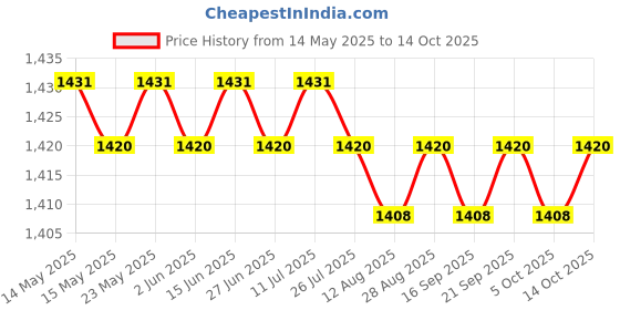 amazon.in CALANDIS™ 2xEquipment Mat Non Slip Treadmill Mat for Exercise Bike Rowing Machine Carpet | Exercise Mats | Fitness Equipment & Gear | Fitness, Running & Yoga Price History Graph from 14 May 2025 to 14 Oct 2025
