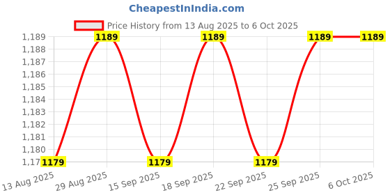 amazon.in CALANDIS™ 2xEU 4.8mm to IEC 320 C5 Adapter Converter for Laptop Printer Notebook Durable | Power Cables & Connectors | Computer Cables & Connectors Price History Graph from 13 Aug 2025 to 6 Oct 2025