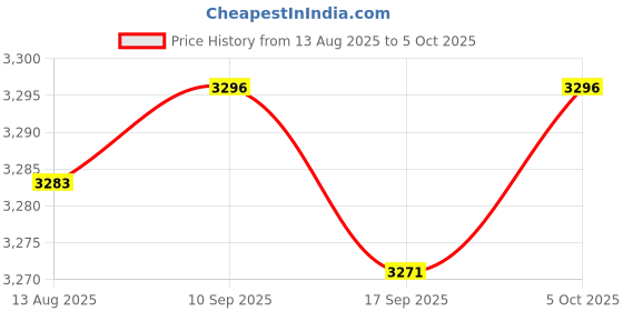 amazon.in CALANDIS™ 2Xeu Plug E27 2-Head Clip On Reading Light Base Desk Reading Lamp Socket Black | Lamps | Lamps, Lighting & Ceiling Fans Price History Graph from 13 Aug 2025 to 5 Oct 2025