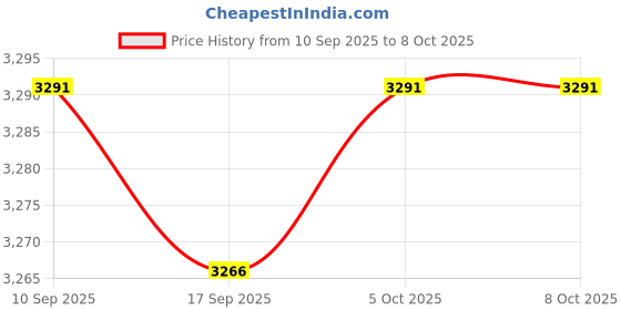 amazon.in CALANDIS™ 2Xeu Plug E27 2-Head Clip On Reading Light Base Desk Reading Lamp Socket White | Lamps | Lamps, Lighting & Ceiling Fans Price History Graph from 10 Sep 2025 to 8 Oct 2025