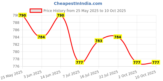 amazon.in CALANDIS™ 2xExercise Bike LCD Display Bracket for Exercise Bike Home Gym Cycling Machine | Sporting Goods | Fitness Running & Yoga | Cardio Equipment | Exercise Bikes Price History Graph from 25 May 2025 to 10 Oct 2025