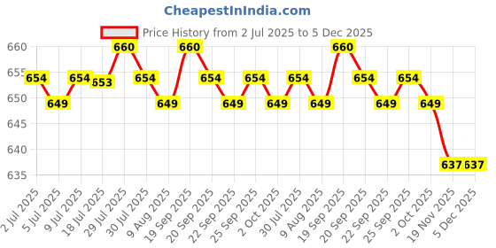 amazon.in CALANDIS™ 2xExfoliating Shower Towel Gentle Exfoliating Glove for Leg SPA Deep Cleansing | Exfoliators & Scrubs | Skin Care Price History Graph from 2 Jul 2025 to 5 Dec 2025