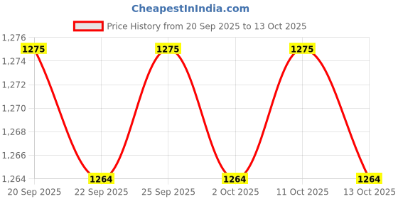 amazon.in CALANDIS™ 2xEye Protection Goggles Absorbting Full Shading Adjustable Eyepatch White | Other Health & Beauty Price History Graph from 20 Sep 2025 to 13 Oct 2025