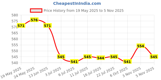 amazon.in calandis CALANDIS™ 2xEyeglass Holder Eyewear Retainers Eyeglass Lanyard Eyeglass Chain Black | Vision Care calandis Price History Graph from 19 May 2025 to 3 Nov 2025