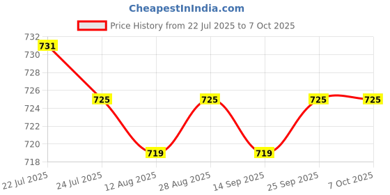 amazon.in CALANDIS™ 2xFiber Optic Joint Optical Cable Cold Connector for Optical Cable | Optical Fiber Cables | Networking Cables & Adapters | Computer Cables & Connectors Price History Graph from 22 Jul 2025 to 6 Oct 2025