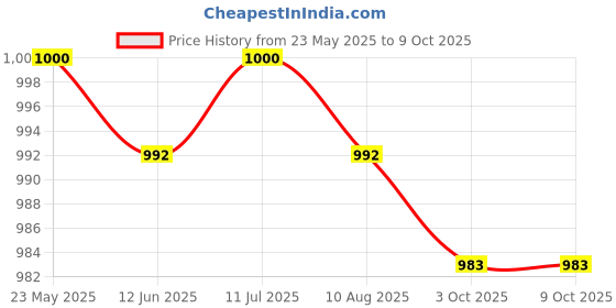 amazon.in CALANDIS™ 2xfilm Pressure Sensor 20G to 10kg for FSR402 Detect Measure | Other Test & Measurement | Test, Measurement & Inspection | Electrical & Test Equipment Price History Graph from 23 May 2025 to 9 Oct 2025