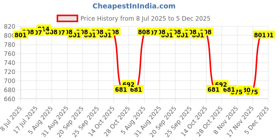 amazon.in CALANDIS™ 2xFinger Ring Makeup Palette Dual Ends Makeup Spatula Cosmetics Mixing Palette Rectangle | Other Makeup Tools & Accs | Makeup Tools & Accessories | Makeup Price History Graph from 8 Jul 2025 to 5 Dec 2025