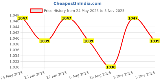 amazon.in calandis CALANDIS™ 2xFishing Landing Dip Net Connector Landing Net Joint for Saltwater Boat Kayak | Other Fishing Equipment | Fishing Equipment | Fishing calandis Price History Graph from 24 May 2025 to 5 Nov 2025