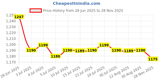 amazon.in CALANDIS™ 2xFlameless Flickering LED Pillars Candle Tea Light with Base Battery Powered Red - Silver Base | Candles | Home Dacor Price History Graph from 28 Jun 2025 to 28 Nov 2025