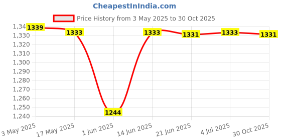 amazon.in CALANDIS™ 2xFlip Scoreboard Multipurpose Competition Supplies 2 Digits Sports Scoreboard | Other Sporting Goods Price History Graph from 3 May 2025 to 30 Oct 2025