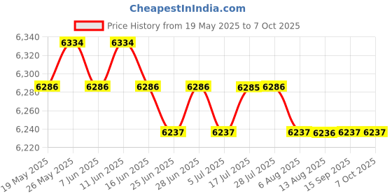 amazon.in CALANDIS™ 2xFloat Bobber For Ultrasonic Mist Maker Humidifier Fountain Parts For 10 Head | Home D?©cor Price History Graph from 19 May 2025 to 7 Oct 2025