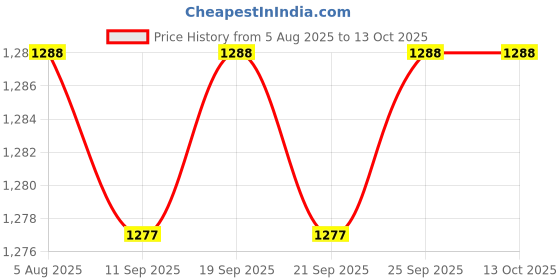 amazon.in CALANDIS™ 2xFloating Pool Thermometer Cartoon Measurement for Hot Tub Swimming Pool Red | Pool & Spa Thermometers | Pool Chemicals & Testing | Pools & Spas | Yard Garden & Outdoor Living Price History Graph from 5 Aug 2025 to 13 Oct 2025