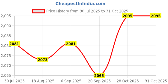 amazon.in CALANDIS™ 2Xfootball Door Pole Training Tool Sign Obstacle Marker Rod 3 Pieces Sign Pole | Training Aids | Soccer | Team Sports Price History Graph from 30 Jul 2025 to 30 Oct 2025