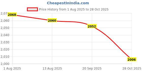 amazon.in CALANDIS™ 2Xfootball Door Pole Training Tool Sign Obstacle Marker Rod Base | Training Aids | Soccer | Team Sports Price History Graph from 1 Aug 2025 to 28 Oct 2025