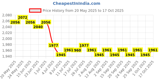 amazon.in calandis CALANDIS™ 2xFootball Pressure Guage Ball Pressure Reader Basketball Volleyball Barometer | Other Sporting Goods calandis Price History Graph from 20 May 2025 to 17 Oct 2025