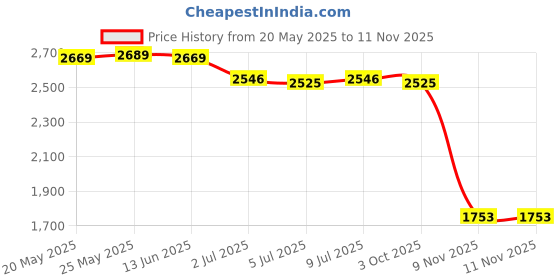 amazon.in CALANDIS™ 2xFront Right Side Abs Wheel Speed Sensor For Honda Cr-v 2007-11#57455SWA003 | ABS System Parts | Brakes & Brake Parts | Car & Truck Parts | Parts & Accessories Price History Graph from 20 May 2025 to 11 Nov 2025