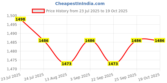 amazon.in CALANDIS™ 2xFuel Tank Standpipe Fuel Hose Clip Diesel Heater Inline for Eberspacher 1pc Price History Graph from 23 Jul 2025 to 18 Oct 2025