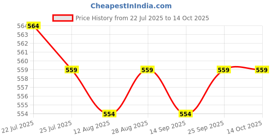 amazon.in CALANDIS™ 2xGeneric Car Stereo Radio RCA Plug Car RCA Reversing Rear View Cable Adaptor Price History Graph from 22 Jul 2025 to 14 Oct 2025