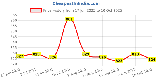 amazon.in CALANDIS™ 2xGlass Weighing Boat Round, Weighing Funnel, Laboratory Glassware Tool S Price History Graph from 17 Jun 2025 to 10 Oct 2025
