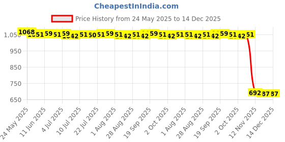 amazon.in calandis CALANDIS™ 2xGroom Suit Pocket Towel Square Mens Pocket Towel Fabric Soft Polyester Silk Black | Wedding & Formal Occasion calandis Price History Graph from 24 May 2025 to 14 Dec 2025